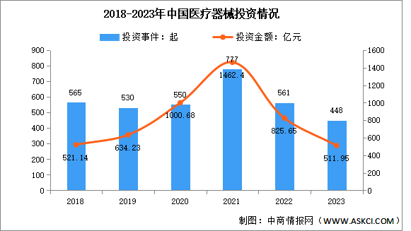 2023年中国医疗器械行业市场规模及投融资情况分析（图）
