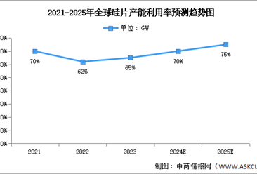 2024年全球光伏硅片产能及产能利用率预测分析（图）