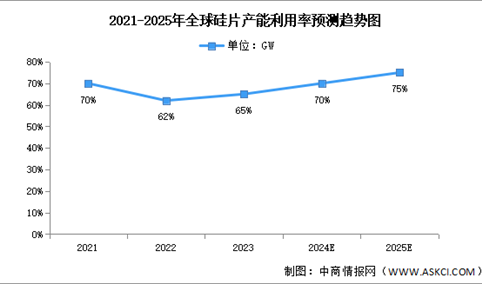 2024年全球光伏硅片产能及产能利用率预测分析（图）