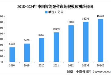 2024年中国智能硬件市场现状及发展前景预测分析（图）