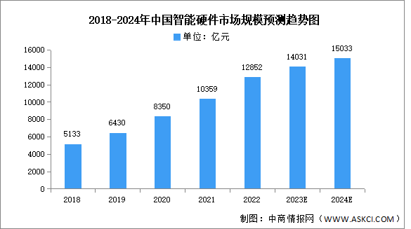 2024年中國(guó)智能硬件市場(chǎng)規(guī)模及產(chǎn)品結(jié)構(gòu)預(yù)測(cè)分析（圖）