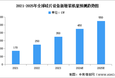2024年全球光伏硅片设备新增装机量及硅片产能预测分析（图）