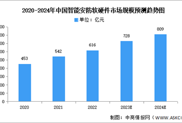 2024年中國智能安防軟硬件市場規模及下游應用情況預測分析（圖）