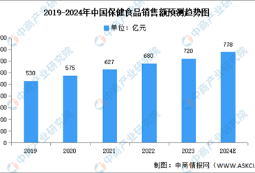 2024年中国保健食品市场现状及发展前景预测分析（图）