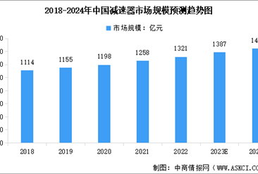 2024年中国减速器行业市场规模及行业发展前景预测分析（图）