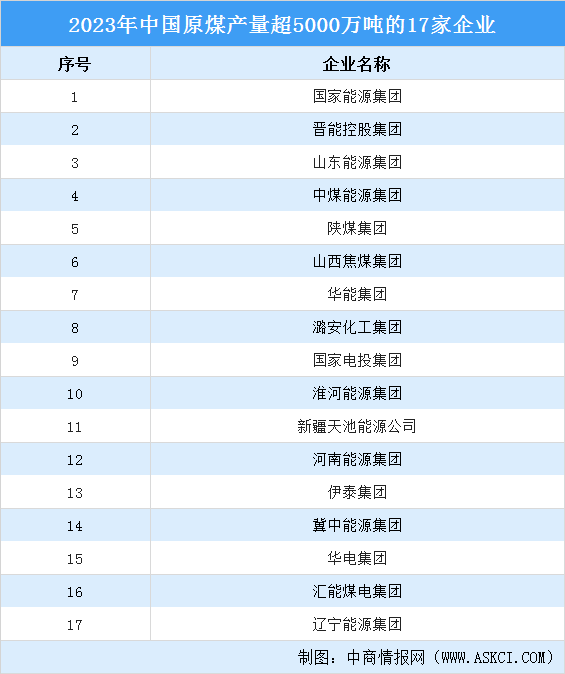 2023年17家企業(yè)原煤產(chǎn)量超5000萬噸，產(chǎn)量合計(jì)約27.9億噸（圖）