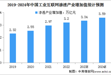 2024年中国工业互联网产业增加值及渗透产业增加值总体规模预测分析（图）