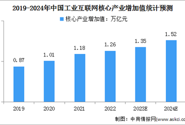 2024年中国工业互联网产业增加值及核心产业增加值总体规模预测分析（图）
