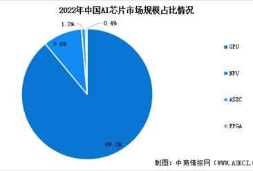 2024年中国AI芯片市场规模预测及细分市场占比分析（图）