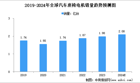 2024年全球汽车座椅电机销量及竞争格局预测分析（图）