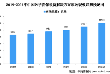 2024年中国医学影像设备解决方案市场规模及行业发展的驱动因素预测分析（图）