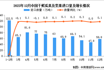 2023年12月中国干鲜瓜果及坚果进口数据统计分析：进口量同比增长0.1%