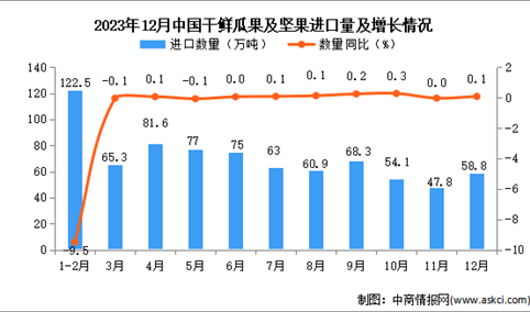 2023年12月中国干鲜瓜果及坚果进口数据统计分析：进口量同比增长0.1%
