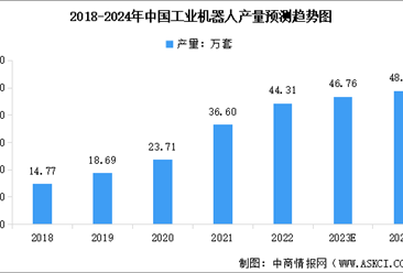 2024年中国工业机器人市场规模及产量情况预测分析（图）