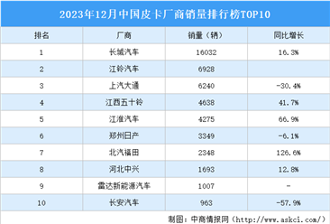 2023年12月中国皮卡厂商销量排行榜TOP10（附榜单）