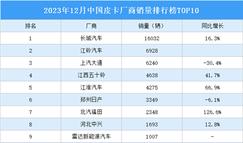 2023年12月中国皮卡厂商销量排行榜TOP10（附榜单）