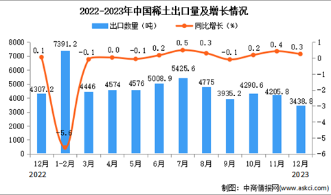 2023年12月中国稀土出口数据统计分析：出口量超5万吨