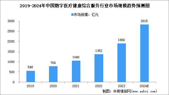 2024年中國數(shù)字醫(yī)療健康綜合服務(wù)市場規(guī)模及行業(yè)發(fā)展的驅(qū)動因素預(yù)測分析（圖）