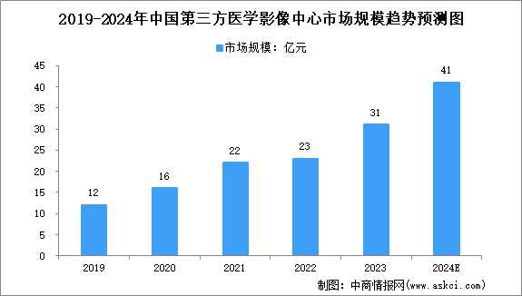 2024年中国第三方医学影像诊断中心市场规模及行业发展趋势预测分析（图）