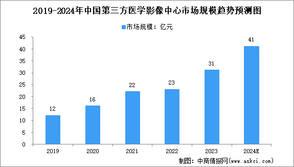 2024年中國第三方醫(yī)學影像診斷中心市場規(guī)模及行業(yè)發(fā)展趨勢預測分析（圖）