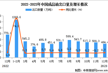 2023年12月中國成品油出口數據統計分析：出口額小幅增長