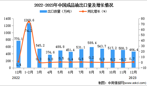2023年12月中国成品油出口数据统计分析：出口额小幅增长