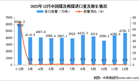 2023年12月中国煤及褐煤进口数据统计分析：进口额同比增长0.2%