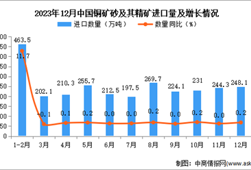 2023年12月中国铜矿砂及其精矿进口数据统计分析：进口量同比增长0.2%