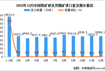 2023年12月中国铁矿砂及其精矿进口数据统计分析：进口量同比增长0.1%