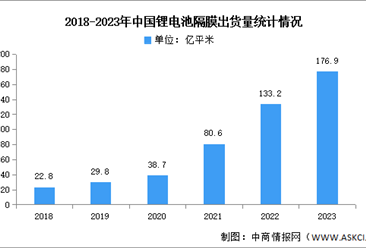 2023年中國鋰電池隔膜出貨量及市場結構分析（圖）