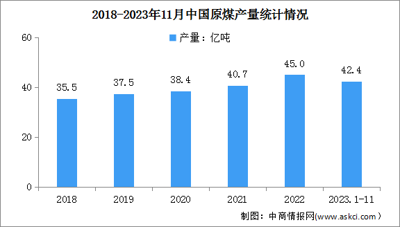 2023年1-11月中国原煤行业运行情况：产量同比增长2.9%（图）