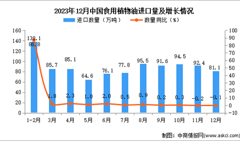 2023年12月中国食用植物油进口数据统计分析：累计进口量同比增长51.4%