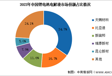 2023年中国锂电池电解液出货量及竞争格局分析（图）