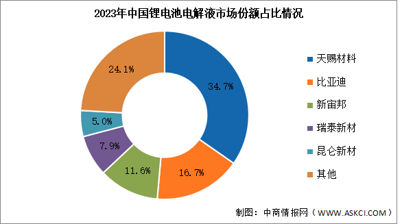 2023年中国锂电池电解液出货量及竞争格局分析（图）