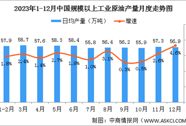 2023年1-12月中国原油行业运行情况：规上工业原油加工量同比增长9.3%（图）