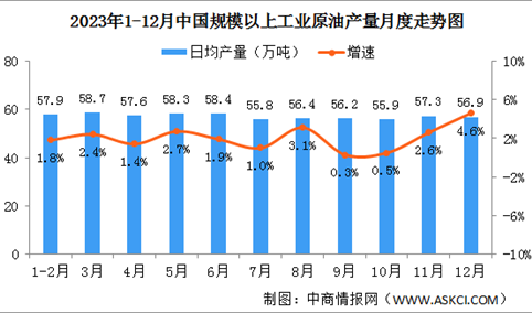 2023年1-12月中国原油行业运行情况：规上工业原油加工量同比增长9.3%（图）
