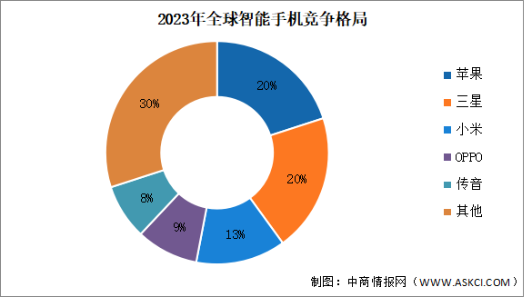 2023年全球智能手机竞争格局分析：苹果首次略超三星（图）