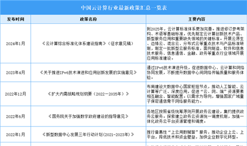 2024年中国云计算行业最新政策汇总一览（表）