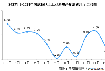 2023年12月中國能源生產情況：主要能源產品生產繼續保持穩定增長（圖）