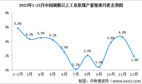 2023年12月中国能源生产情况：主要能源产品生产继续保持稳定增长（图）