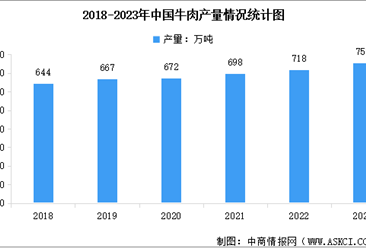 2023年中國肉牛生產情況統計分析：牛肉產量753萬噸，增長4.8%（圖）