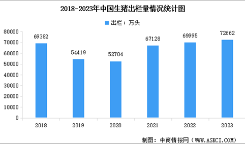 2023年中国生猪养殖行业市场数据统计分析：猪肉产量5794万吨 增长4.6%（图）