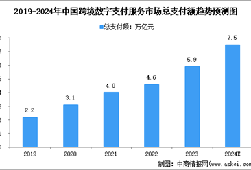 2024年中国跨境及境内数字支付服务行业市场规模预测分析（图）