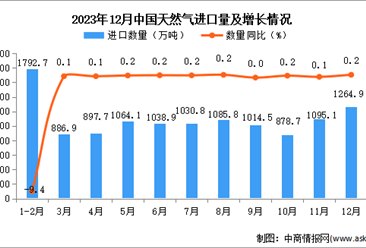2023年12月中国天然气进口数据统计分析：进口量同比增长0.2%