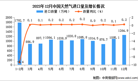2023年12月中国天然气进口数据统计分析：进口量同比增长0.2%