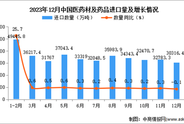 2023年12月中国医药材及药品进口数据统计分析：进口金额同比增长0.2%