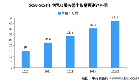 2024年中国AI服务器出货量及市场规模预测分析（图）