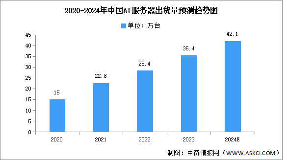 2024年中國AI服務器出貨量及市場規(guī)模預測分析（圖）