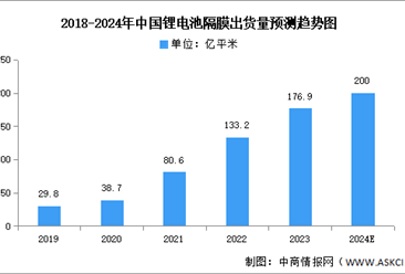 2024年中國鋰電池隔膜市場現狀及發展前景預測分析（圖）