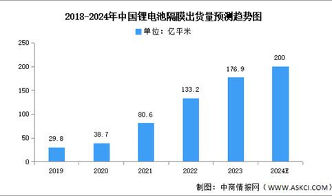 2024年中国锂电池隔膜市场现状及发展前景预测分析（图）